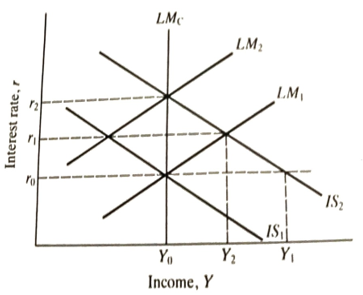 Crowding out in the Classical IS LM model